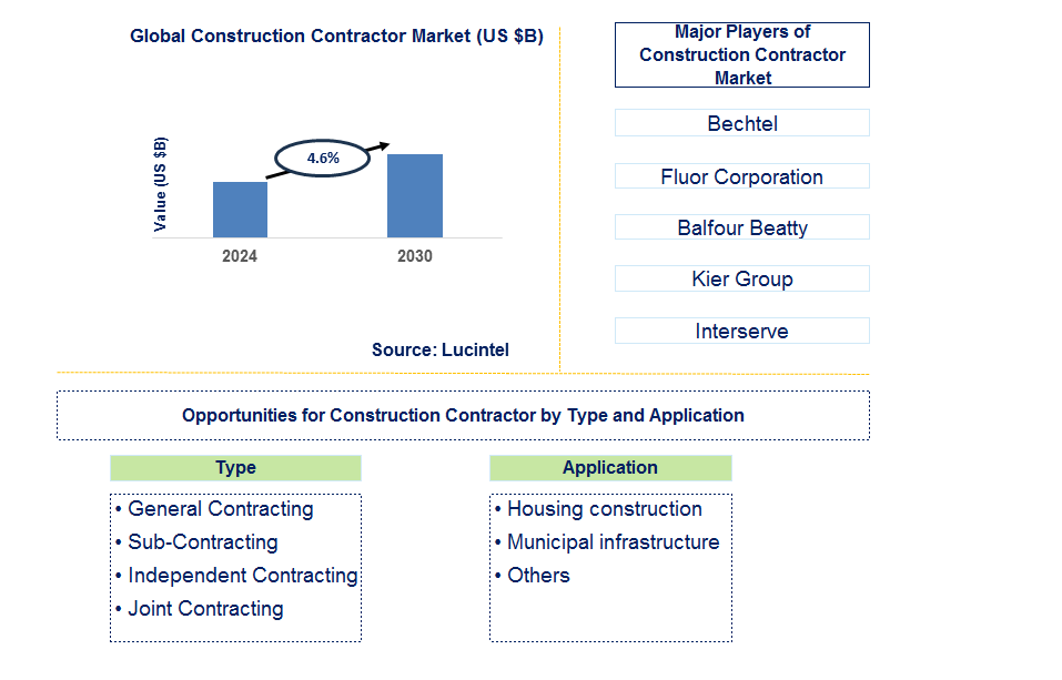 Construction Contractor Trends and Forecast